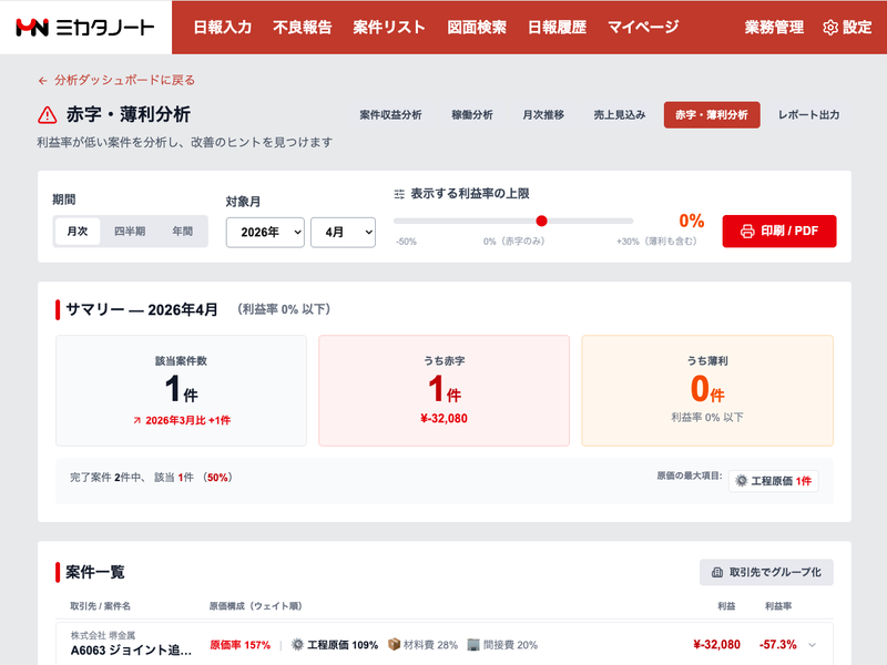 ミカタノート 分析ダッシュボード画面